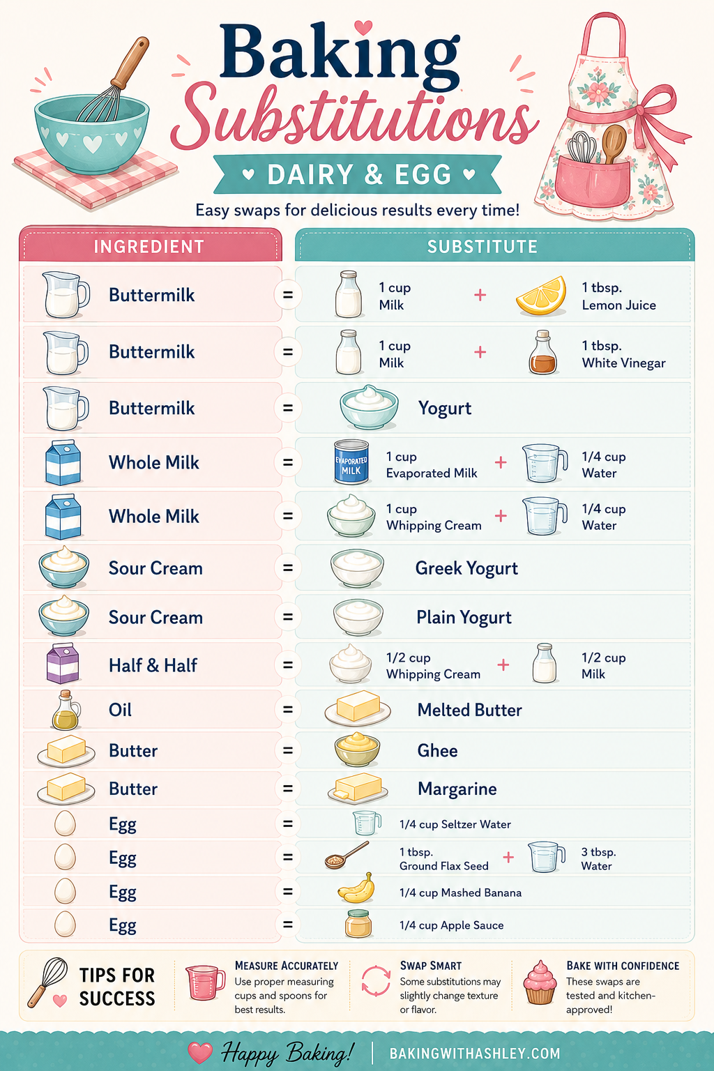 Baking substitutions chart for dairy and egg ingredients, showing ingredients like buttermilk, whole milk, sour cream, and…