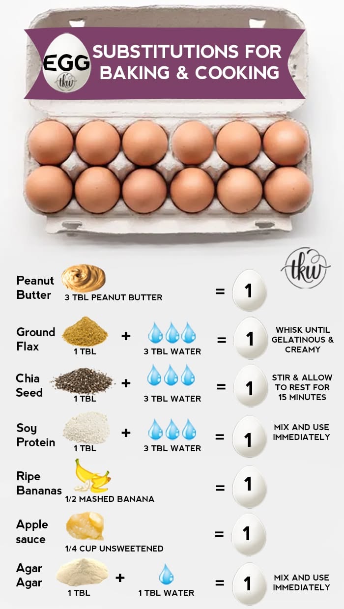 Infographic showing a dozen eggs in a carton and several common egg substitutes with their measurements