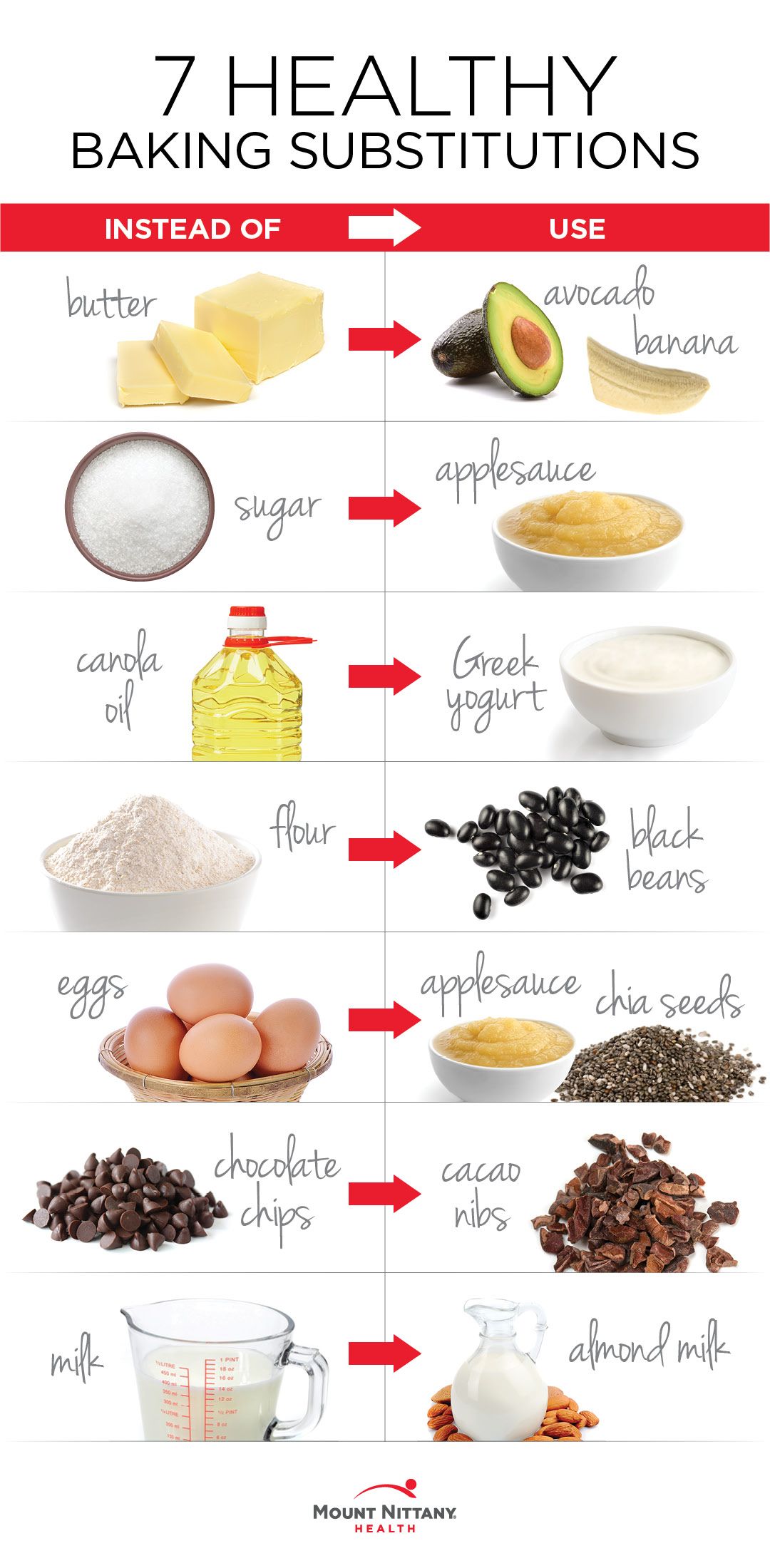 A visual guide showing seven healthy baking substitutions like butter to avocado, sugar to applesauce, and milk to almond…