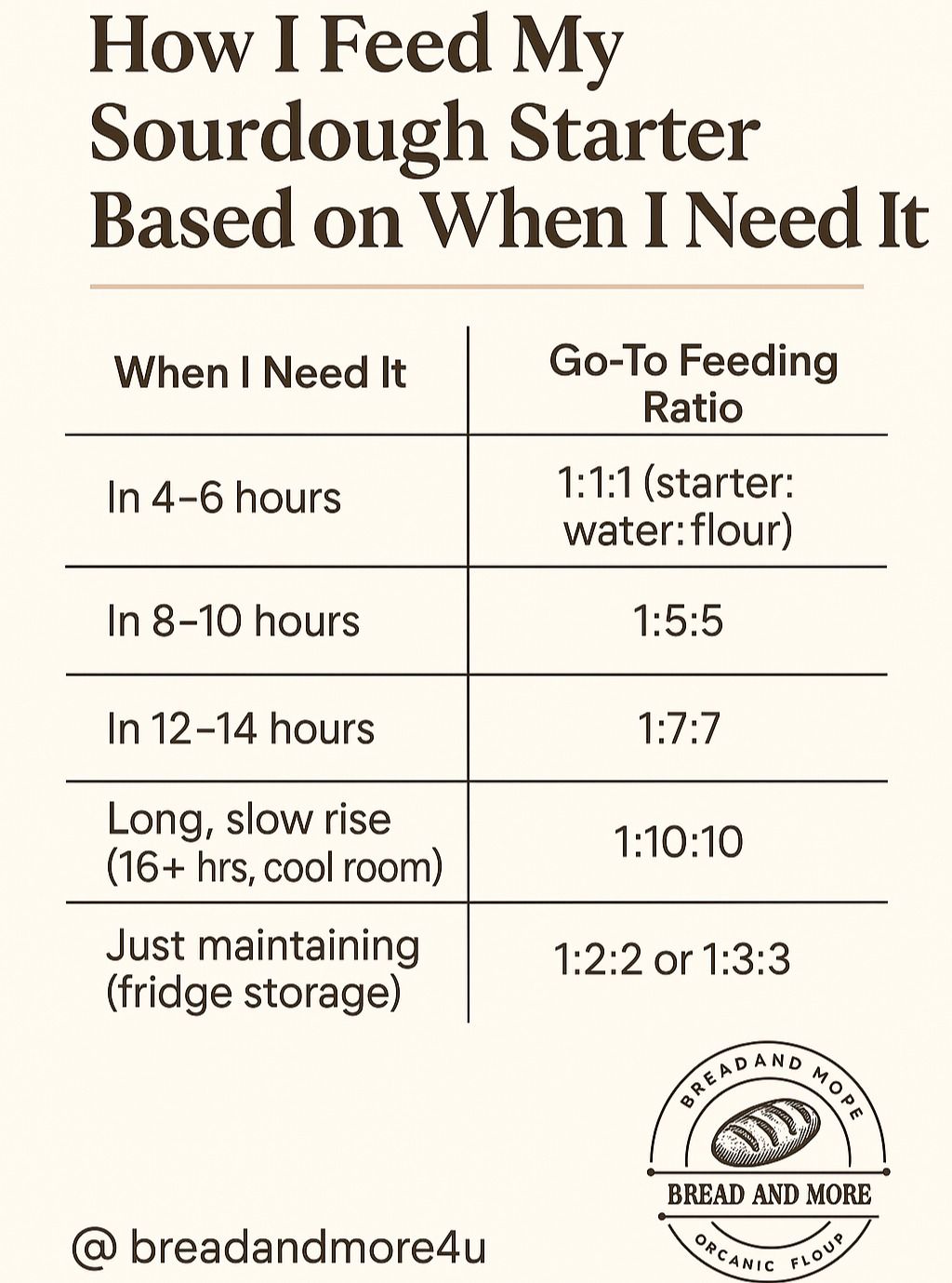 Table showing sourdough starter feeding ratios based on when the starter is needed, from 4-6 hours to long rise or fridge…