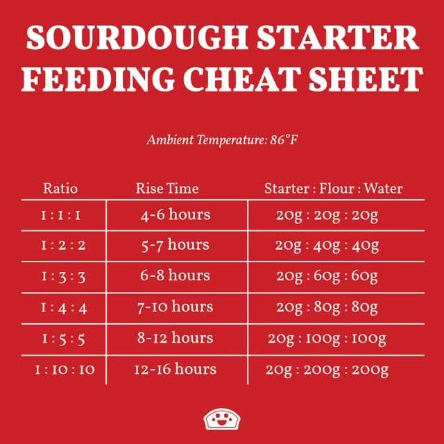 Chart showing sourdough starter feeding ratios, rise times, and starter, flour, water quantities for each ratio.