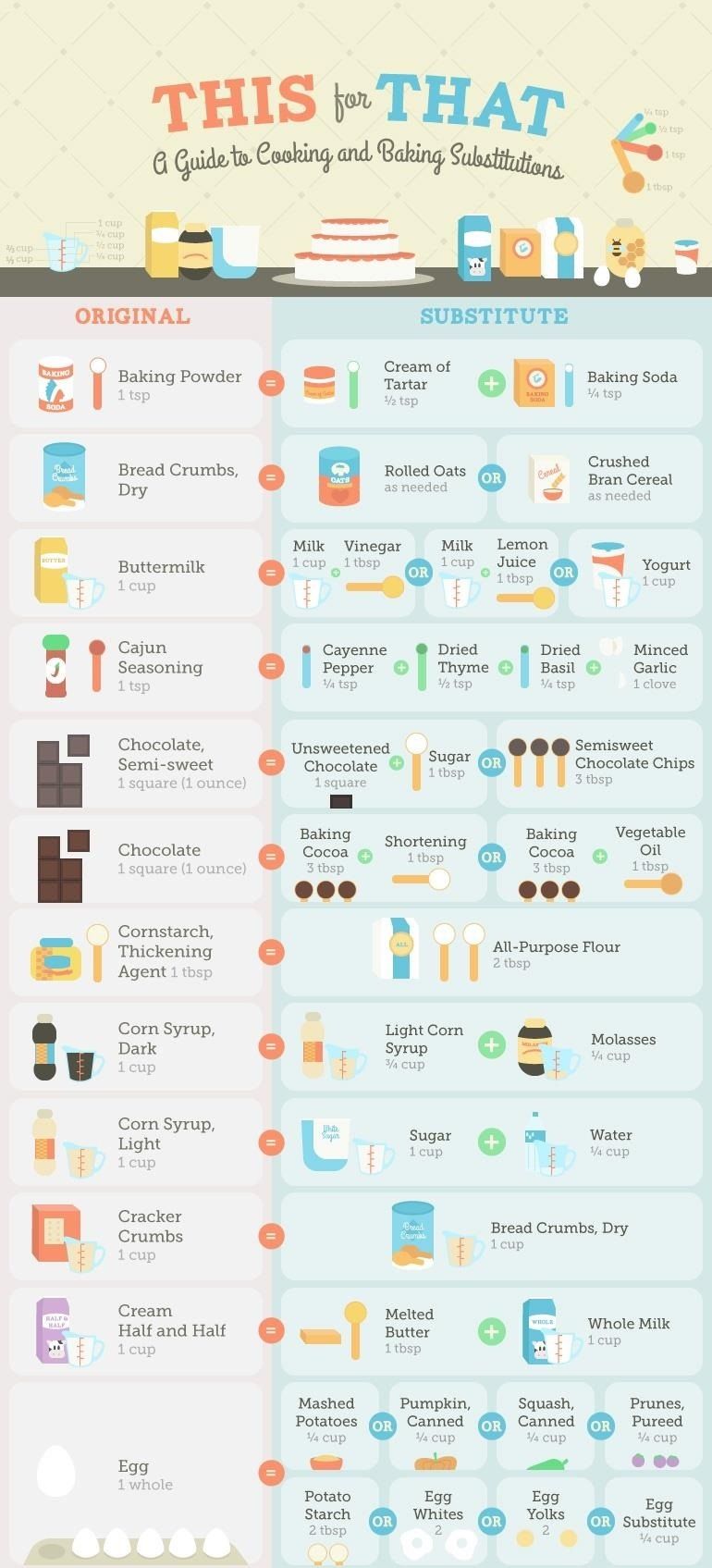 A chart showing ingredient substitutions for buttermilk, half-and-half, and eggs using ingredients like milk, vinegar…