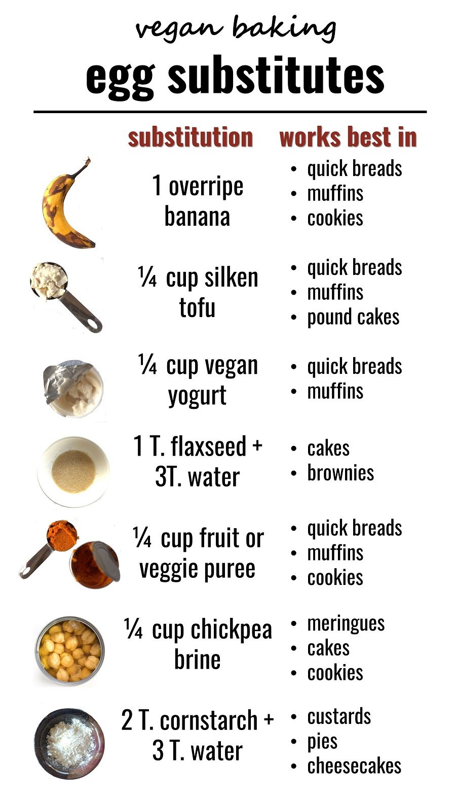 Chart listing egg substitutes like banana, silken tofu, flaxseed, chickpea brine, and cornstarch, with ideal uses