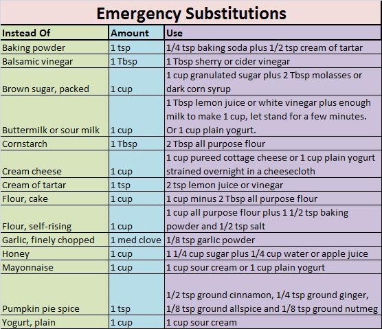 Emergency cooking substitution chart for common kitchen ingredients.