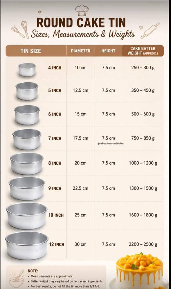 A chart listing round cake pan sizes in inches and centimeters, their height, and approximate cake batter weight in grams.