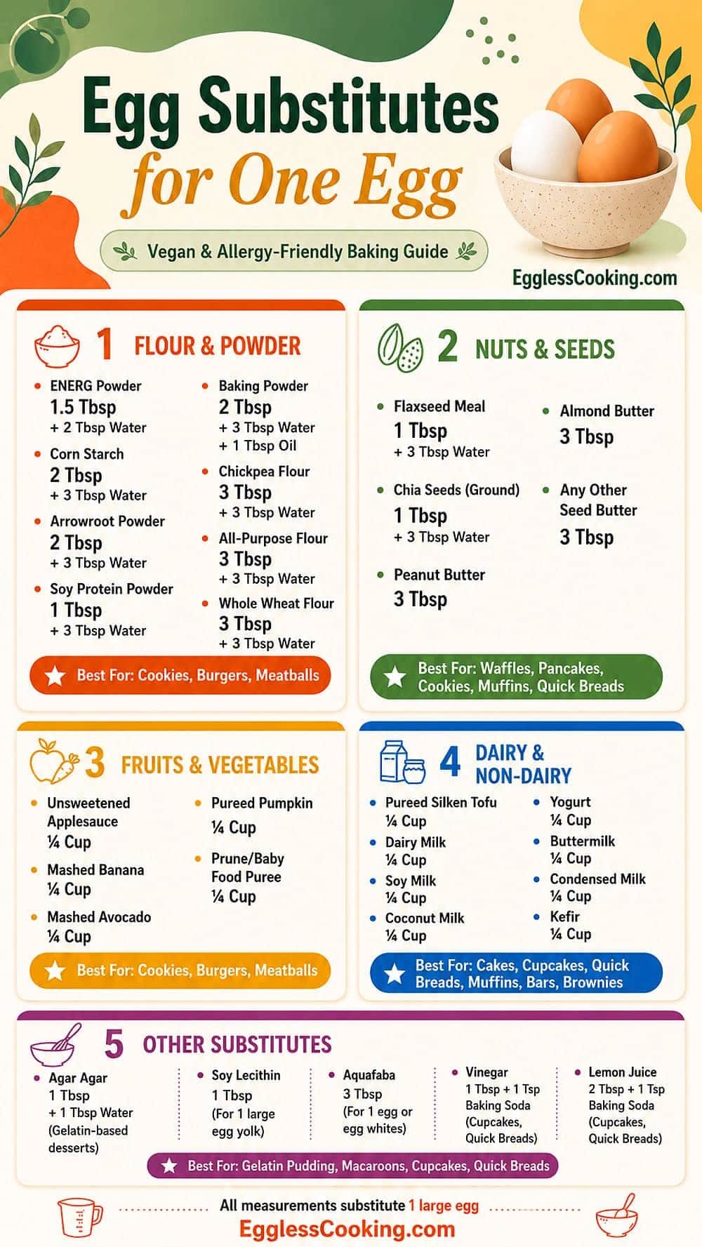 Infographic listing various egg substitutes for baking, categorized by type, with measurements and recommended uses.